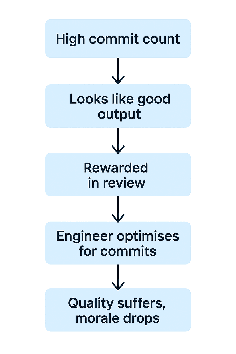 How GitHub metrics mislead